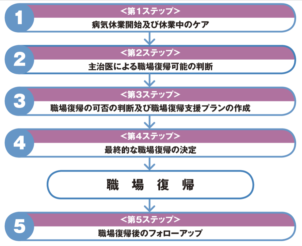 休業開始から復職後までの５つのステップ